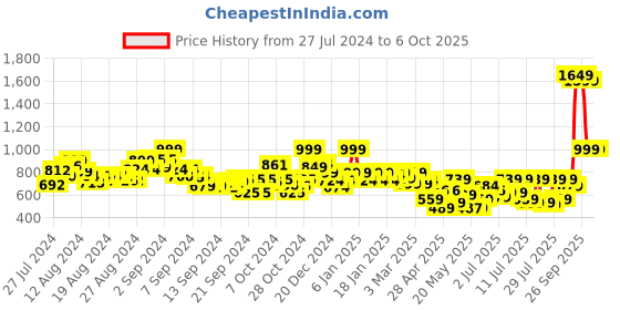 ajio.com letsdressup Women Front-Open Shrug with Patch Pockets letsdressup Price History Graph from 27 Jul 2024 to 4 Oct 2025