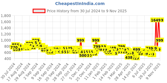 ajio.com letsdressup Women Graphic Print A-Line Kurti letsdressup Price History Graph from 30 Jul 2024 to 9 Nov 2025