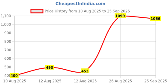 ajio.com letsdressup Women High Rise Afghani Salwar letsdressup Price History Graph from 10 Aug 2025 to 25 Sep 2025