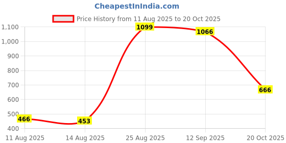 ajio.com letsdressup Women High Rise Tulip Salwar letsdressup Price History Graph from 11 Aug 2025 to 20 Oct 2025