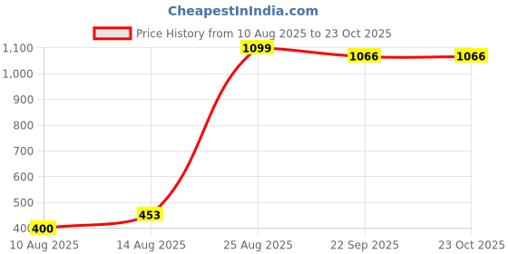 ajio.com letsdressup Women High Rise Tulip Salwar letsdressup Price History Graph from 10 Aug 2025 to 23 Oct 2025