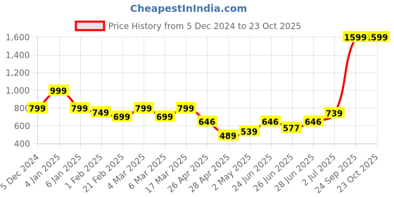 ajio.com letsdressup Women Lemon Balloon Salwars letsdressup Price History Graph from 5 Dec 2024 to 23 Oct 2025