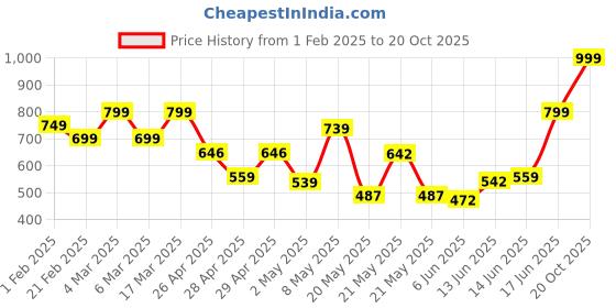 ajio.com letsdressup Women Palazzo with Semi-Elasticated Waist letsdressup Price History Graph from 1 Feb 2025 to 20 Oct 2025
