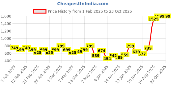 ajio.com letsdressup Women Palazzo with Semi-Elasticated Waist letsdressup Price History Graph from 1 Feb 2025 to 22 Oct 2025
