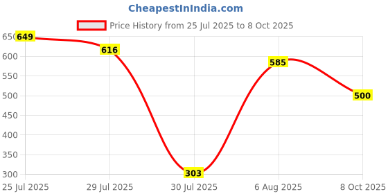ajio.com letsdressup Women Palazzos with Elasticated Waist letsdressup Price History Graph from 25 Jul 2025 to 8 Oct 2025