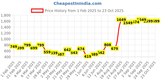 ajio.com letsdressup Women Palazzos with Insert Pockets letsdressup Price History Graph from 1 Feb 2025 to 23 Oct 2025