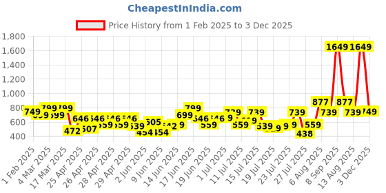 ajio.com letsdressup Women Patterned Palazzos with Insert Pockets letsdressup Price History Graph from 1 Feb 2025 to 3 Dec 2025