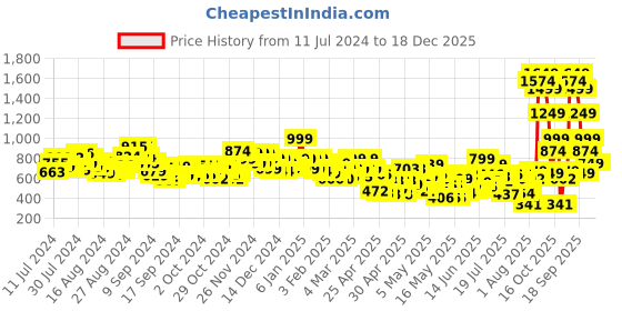 ajio.com letsdressup Women Printed Palazzos with Elasticated Waist letsdressup Price History Graph from 11 Jul 2024 to 18 Dec 2025