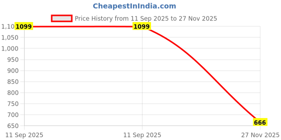 ajio.com letsdressup Women Regular Pleated Salwar letsdressup Price History Graph from 11 Sep 2025 to 27 Nov 2025