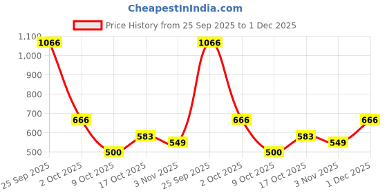ajio.com letsdressup Women Regular Pleated Salwar letsdressup Price History Graph from 25 Sep 2025 to 1 Dec 2025