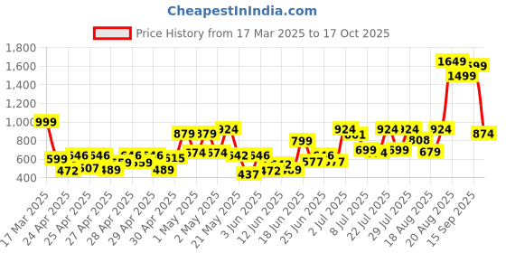 ajio.com letsdressup Women Regular Salwar letsdressup Price History Graph from 17 Mar 2025 to 17 Oct 2025
