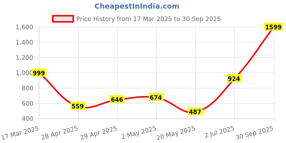 ajio.com letsdressup Women Regular Salwar letsdressup Price History Graph from 17 Mar 2025 to 30 Sep 2025