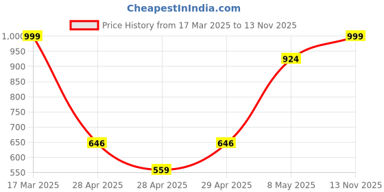 ajio.com letsdressup Women Regular Salwar letsdressup Price History Graph from 17 Mar 2025 to 13 Nov 2025
