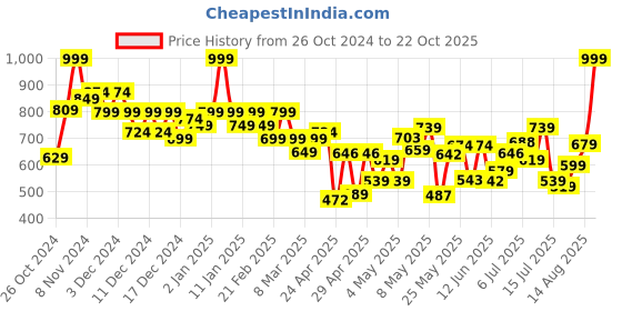 ajio.com letsdressup Women Relaxed Fit Top letsdressup Price History Graph from 26 Oct 2024 to 22 Oct 2025