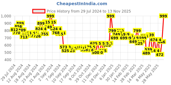ajio.com letsdressup Women Salwar with Elasticated Waist letsdressup Price History Graph from 29 Jul 2024 to 13 Nov 2025
