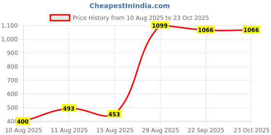 ajio.com letsdressup Women Tie & Dyed Palazzos letsdressup Price History Graph from 10 Aug 2025 to 23 Oct 2025