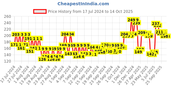 ajio.com letsshave After Shave Balm letsshave Price History Graph from 17 Jul 2024 to 8 Oct 2025