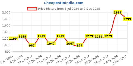 ajio.com letsshave All Under Trimmer for Men letsshave Price History Graph from 5 Jul 2024 to 2 Dec 2025