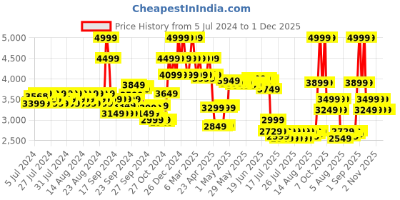 ajio.com letsshave Beard Body & Balls All-In-One Trimmer Men - Black & Green letsshave Price History Graph from 5 Jul 2024 to 1 Dec 2025