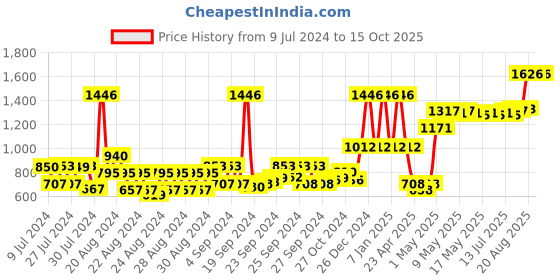 ajio.com letsshave Evior 6 Shaving Razor Kit letsshave Price History Graph from 9 Jul 2024 to 15 Oct 2025