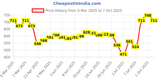 ajio.com letsshave Pack of 2 Trial Pack for Men with Shave Foam and Razor letsshave Price History Graph from 5 Mar 2025 to 7 Oct 2025