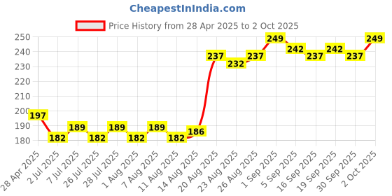 ajio.com letsshave Pro 3 Cartridges with Hollow Guard Bar for Men letsshave Price History Graph from 28 Apr 2025 to 2 Oct 2025
