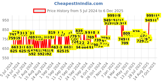 ajio.com letsshave Pro 6 Sensitive Razor Blades Set - Green letsshave Price History Graph from 5 Jul 2024 to 5 Dec 2025