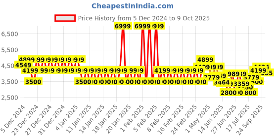 ajio.com armani exchange Letterman Badging Nero Cap armani exchange Price History Graph from 5 Dec 2024 to 9 Oct 2025