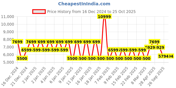 ajio.com armani exchange Letterman Badging Regular Fit Shirt armani exchange Price History Graph from 16 Dec 2024 to 24 Oct 2025