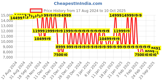 ajio.com armani exchange Letterman Badging Regular Fit Sweatshirt armani exchange Price History Graph from 17 Aug 2024 to 10 Oct 2025