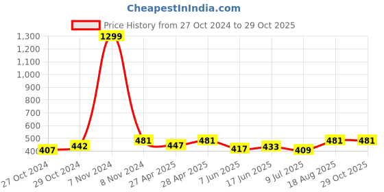 ajio.com letz dezine Floral Scarf letz dezine Price History Graph from 27 Oct 2024 to 29 Oct 2025