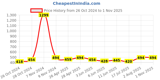ajio.com letz dezine Pack of 6 Floral Print Stoles letz dezine Price History Graph from 26 Oct 2024 to 1 Nov 2025