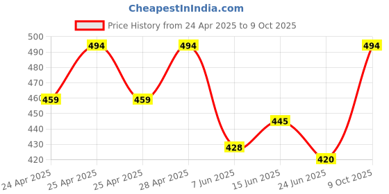 ajio.com letz dezine Pack of 6 Women Floral Print Stole letz dezine Price History Graph from 24 Apr 2025 to 9 Oct 2025