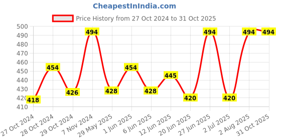 ajio.com letz dezine Pack of 6 Women Printed Scarves letz dezine Price History Graph from 27 Oct 2024 to 31 Oct 2025