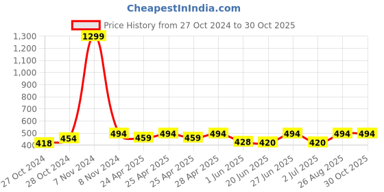 ajio.com letz dezine Pack of 6 Women Printed Scarves letz dezine Price History Graph from 27 Oct 2024 to 29 Oct 2025