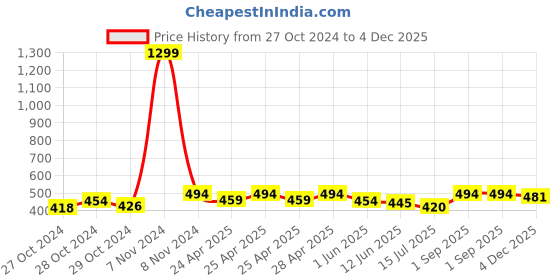 ajio.com letz dezine Pack of 6 Women Printed Scarves letz dezine Price History Graph from 27 Oct 2024 to 4 Dec 2025