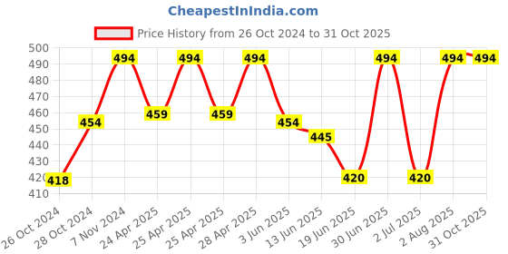 ajio.com letz dezine Pack of 6 Women Printed Stoles letz dezine Price History Graph from 26 Oct 2024 to 31 Oct 2025