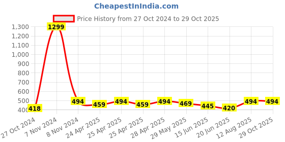 ajio.com letz dezine Pack of 6 Women Printed Stoles letz dezine Price History Graph from 27 Oct 2024 to 29 Oct 2025