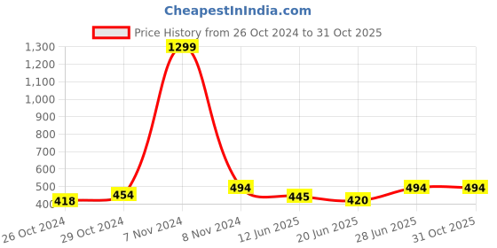 ajio.com letz dezine Women  Floral Scarf letz dezine Price History Graph from 26 Oct 2024 to 30 Oct 2025