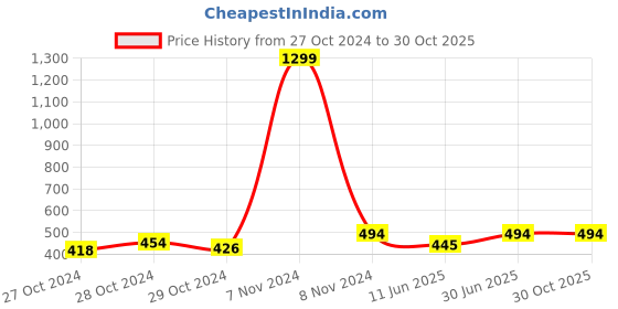 ajio.com letz dezine Women Floral Scarf letz dezine Price History Graph from 27 Oct 2024 to 30 Oct 2025