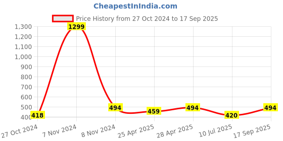 ajio.com letz dezine Women Floral Scarf letz dezine Price History Graph from 27 Oct 2024 to 17 Sep 2025