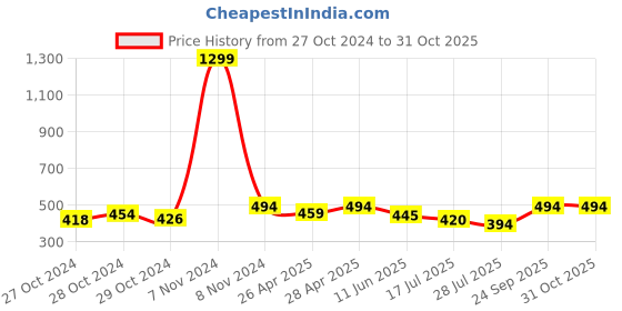 ajio.com letz dezine Women Floral Scarf letz dezine Price History Graph from 27 Oct 2024 to 30 Oct 2025