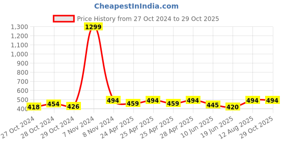 ajio.com letz dezine Women Floral Scarf letz dezine Price History Graph from 27 Oct 2024 to 29 Oct 2025