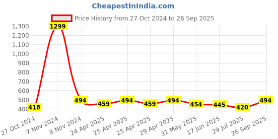 ajio.com letz dezine Women Floral Scarf letz dezine Price History Graph from 27 Oct 2024 to 26 Sep 2025