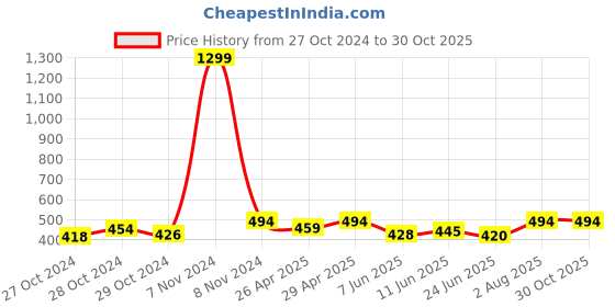 ajio.com letz dezine Women Floral Stole letz dezine Price History Graph from 27 Oct 2024 to 30 Oct 2025