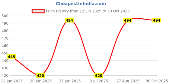 ajio.com letz dezine Women Floral Stole letz dezine Price History Graph from 12 Jun 2025 to 30 Oct 2025