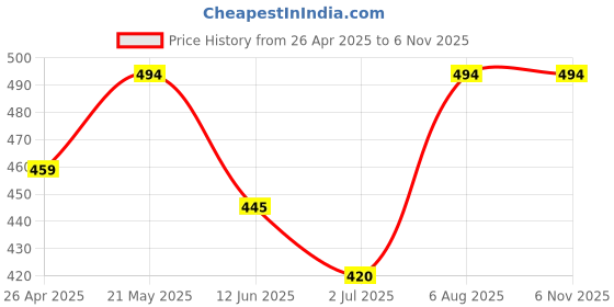 ajio.com letz dezine Women Floral Stole letz dezine Price History Graph from 26 Apr 2025 to 2 Nov 2025