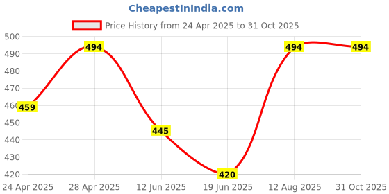 ajio.com letz dezine Women Floral Stole letz dezine Price History Graph from 24 Apr 2025 to 31 Oct 2025