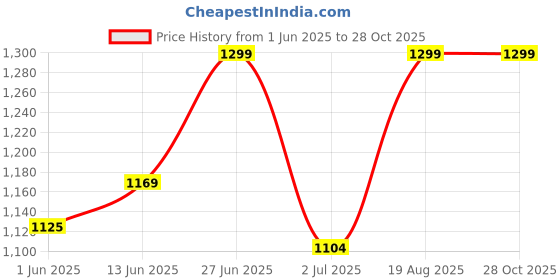 ajio.com letz dezine Women Floral Stole letz dezine Price History Graph from 1 Jun 2025 to 28 Oct 2025