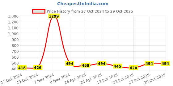 ajio.com letz dezine Women Pack of 6 Floral Stole letz dezine Price History Graph from 27 Oct 2024 to 29 Oct 2025